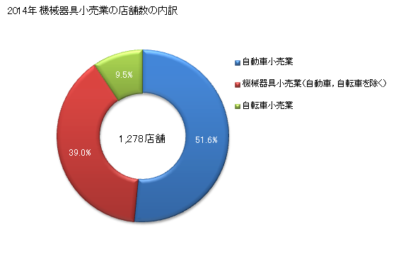 グラフ 年次 愛媛県の機械器具小売業の状況 機械器具小売業の店舗数の内訳