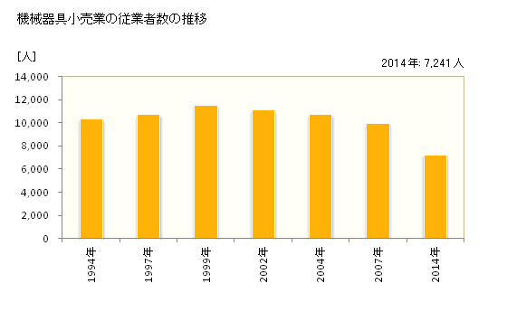 グラフ 年次 愛媛県の機械器具小売業の状況 機械器具小売業の従業者数の推移