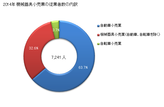 グラフ 年次 愛媛県の機械器具小売業の状況 機械器具小売業の従業者数の内訳