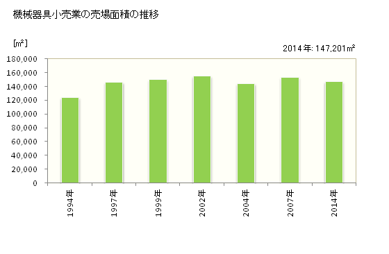 グラフ 年次 愛媛県の機械器具小売業の状況 機械器具小売業の売場面積の推移