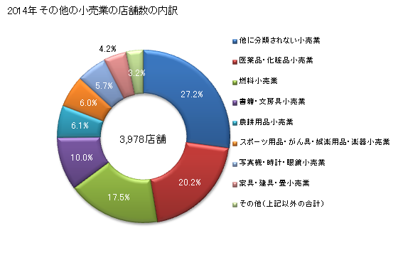 グラフ 年次 愛媛県のその他の小売業の状況 その他の小売業の店舗数の内訳