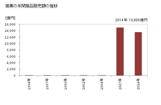 グラフ 年次 松山市(ﾏﾂﾔﾏｼ 愛媛県)の商業の状況 商業の年間商品販売額の推移