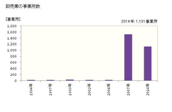 グラフ 年次 松山市(ﾏﾂﾔﾏｼ 愛媛県)の商業の状況 卸売業の事業所数