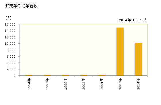 グラフ 年次 松山市(ﾏﾂﾔﾏｼ 愛媛県)の商業の状況 卸売業の従業者数