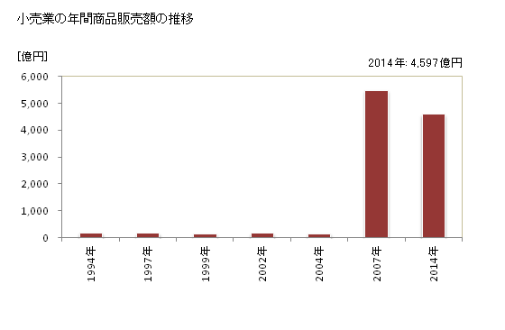 グラフ 年次 松山市(ﾏﾂﾔﾏｼ 愛媛県)の商業の状況 小売業の年間商品販売額の推移
