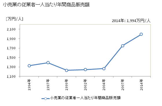 グラフ 年次 松山市(ﾏﾂﾔﾏｼ 愛媛県)の商業の状況 小売業の従業者一人当たり年間商品販売額