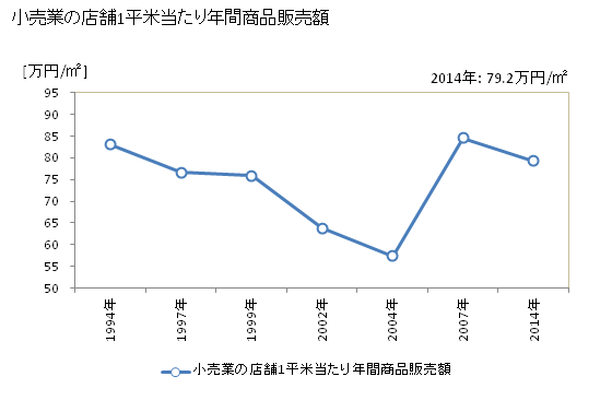 グラフ 年次 松山市(ﾏﾂﾔﾏｼ 愛媛県)の商業の状況 小売業の店舗1平米当たり年間商品販売額