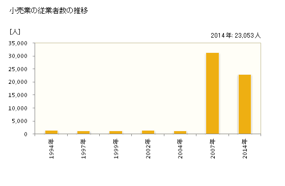 グラフ 年次 松山市(ﾏﾂﾔﾏｼ 愛媛県)の商業の状況 小売業の従業者数の推移