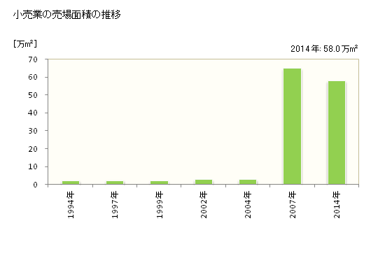 グラフ 年次 松山市(ﾏﾂﾔﾏｼ 愛媛県)の商業の状況 小売業の売場面積の推移