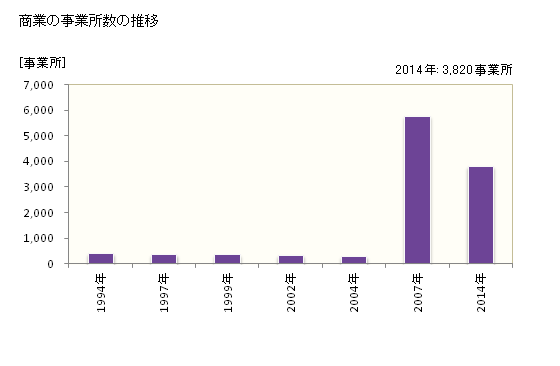 グラフ 年次 松山市(ﾏﾂﾔﾏｼ 愛媛県)の商業の状況 商業の事業所数の推移