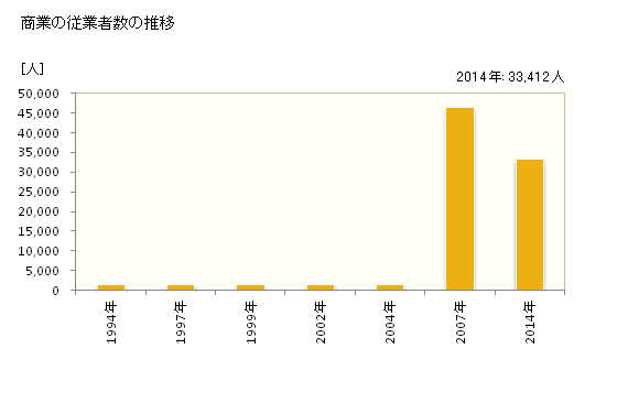 グラフ 年次 松山市(ﾏﾂﾔﾏｼ 愛媛県)の商業の状況 商業の従業者数の推移