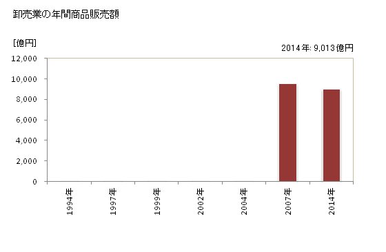 グラフ 年次 松山市(ﾏﾂﾔﾏｼ 愛媛県)の商業の状況 卸売業の年間商品販売額