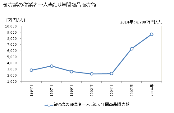 グラフ 年次 松山市(ﾏﾂﾔﾏｼ 愛媛県)の商業の状況 卸売業の従業者一人当たり年間商品販売額