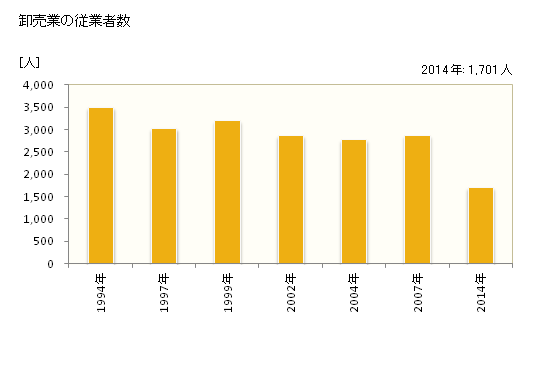 グラフ 年次 新居浜市(ﾆｲﾊﾏｼ 愛媛県)の商業の状況 卸売業の従業者数