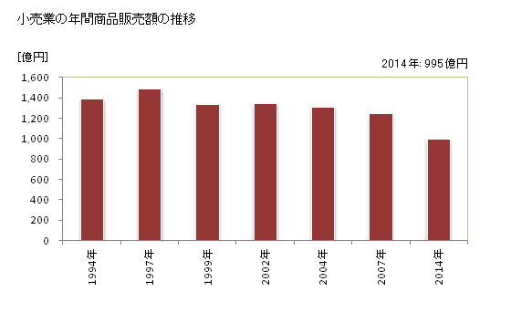 グラフ 年次 新居浜市(ﾆｲﾊﾏｼ 愛媛県)の商業の状況 小売業の年間商品販売額の推移