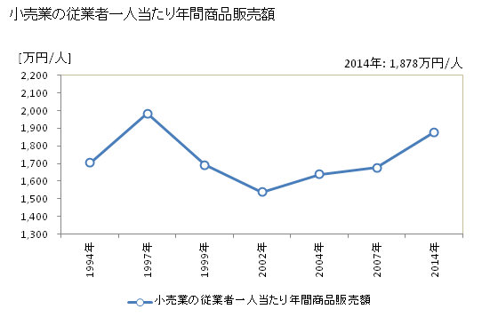 グラフ 年次 新居浜市(ﾆｲﾊﾏｼ 愛媛県)の商業の状況 小売業の従業者一人当たり年間商品販売額