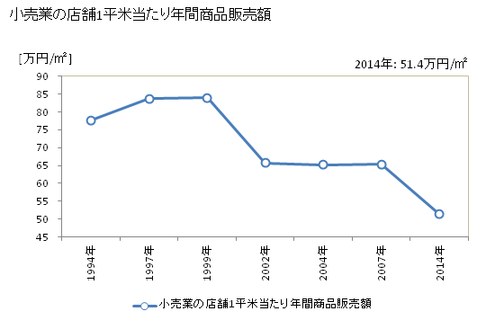 グラフ 年次 新居浜市(ﾆｲﾊﾏｼ 愛媛県)の商業の状況 小売業の店舗1平米当たり年間商品販売額