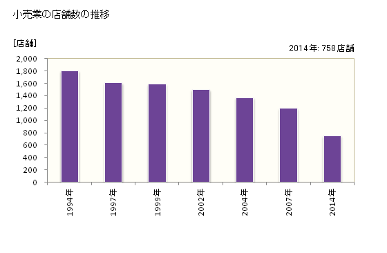 グラフ 年次 新居浜市(ﾆｲﾊﾏｼ 愛媛県)の商業の状況 小売業の店舗数の推移