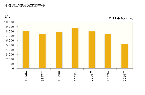 グラフ 年次 新居浜市(ﾆｲﾊﾏｼ 愛媛県)の商業の状況 小売業の従業者数の推移