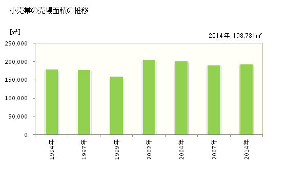 グラフ 年次 新居浜市(ﾆｲﾊﾏｼ 愛媛県)の商業の状況 小売業の売場面積の推移