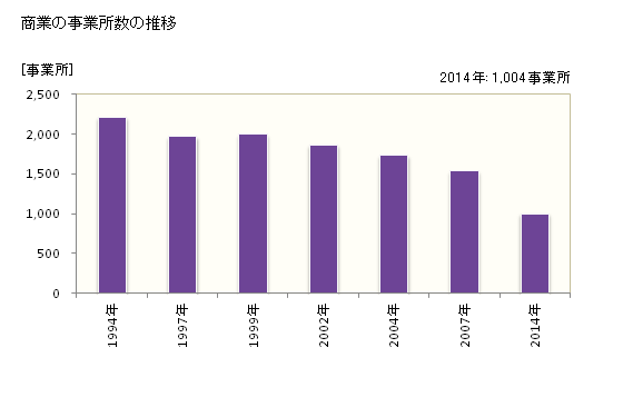 グラフ 年次 新居浜市(ﾆｲﾊﾏｼ 愛媛県)の商業の状況 商業の事業所数の推移