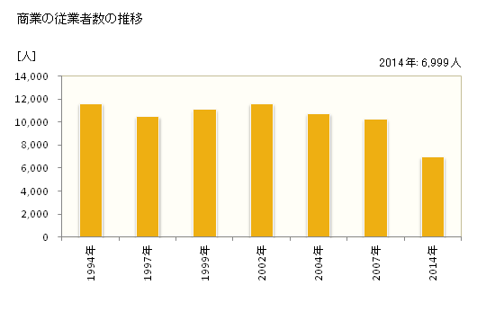 グラフ 年次 新居浜市(ﾆｲﾊﾏｼ 愛媛県)の商業の状況 商業の従業者数の推移