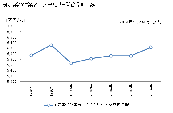 グラフ 年次 新居浜市(ﾆｲﾊﾏｼ 愛媛県)の商業の状況 卸売業の従業者一人当たり年間商品販売額