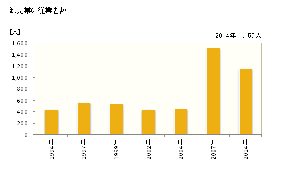 グラフ 年次 西条市(ｻｲｼﾞｮｳｼ 愛媛県)の商業の状況 卸売業の従業者数