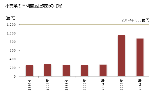グラフ 年次 西条市(ｻｲｼﾞｮｳｼ 愛媛県)の商業の状況 小売業の年間商品販売額の推移