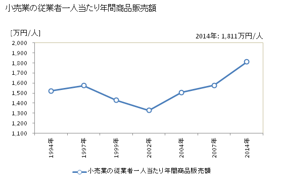 グラフ 年次 西条市(ｻｲｼﾞｮｳｼ 愛媛県)の商業の状況 小売業の従業者一人当たり年間商品販売額
