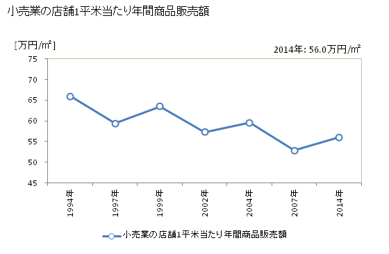 グラフ 年次 西条市(ｻｲｼﾞｮｳｼ 愛媛県)の商業の状況 小売業の店舗1平米当たり年間商品販売額