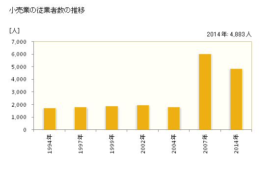 グラフ 年次 西条市(ｻｲｼﾞｮｳｼ 愛媛県)の商業の状況 小売業の従業者数の推移