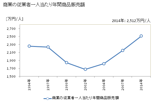 グラフ 年次 西条市(ｻｲｼﾞｮｳｼ 愛媛県)の商業の状況 商業の従業者一人当たり年間商品販売額