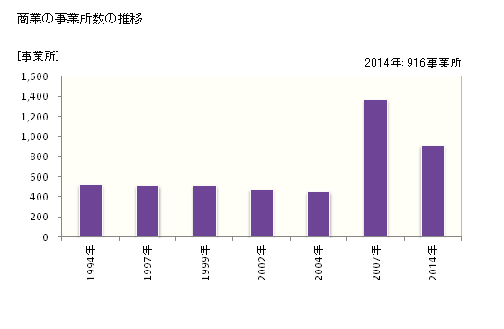 グラフ 年次 西条市(ｻｲｼﾞｮｳｼ 愛媛県)の商業の状況 商業の事業所数の推移