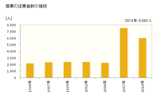 グラフ 年次 西条市(ｻｲｼﾞｮｳｼ 愛媛県)の商業の状況 商業の従業者数の推移