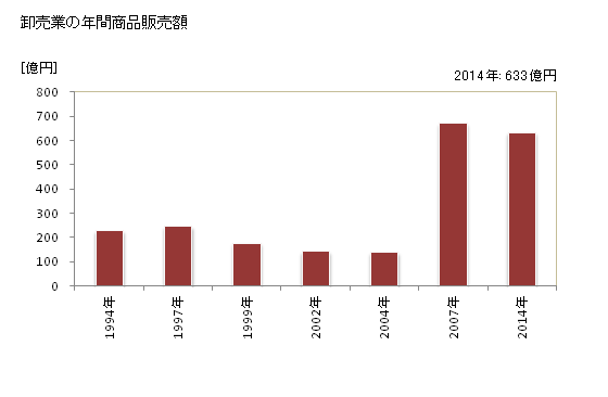 グラフ 年次 西条市(ｻｲｼﾞｮｳｼ 愛媛県)の商業の状況 卸売業の年間商品販売額