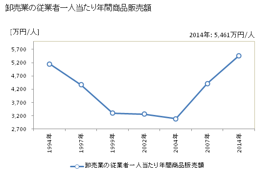 グラフ 年次 西条市(ｻｲｼﾞｮｳｼ 愛媛県)の商業の状況 卸売業の従業者一人当たり年間商品販売額