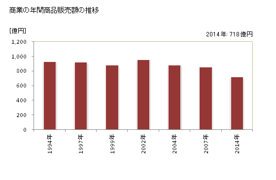 グラフ 年次 大洲市(ｵｵｽﾞｼ 愛媛県)の商業の状況 商業の年間商品販売額の推移