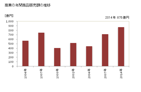 グラフ 年次 伊予市(ｲﾖｼ 愛媛県)の商業の状況 商業の年間商品販売額の推移