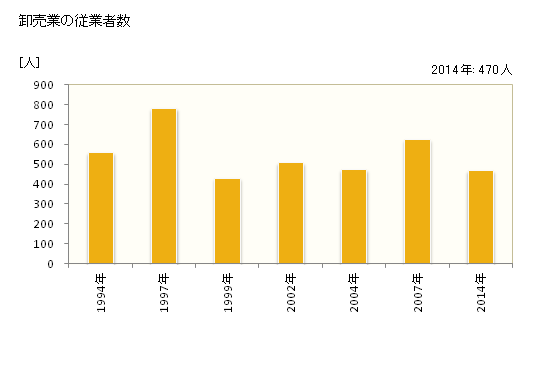 グラフ 年次 伊予市(ｲﾖｼ 愛媛県)の商業の状況 卸売業の従業者数