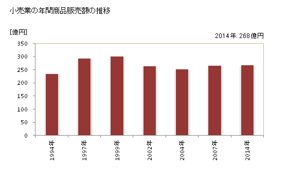 グラフ 年次 伊予市(ｲﾖｼ 愛媛県)の商業の状況 小売業の年間商品販売額の推移