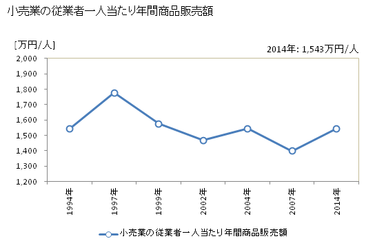 グラフ 年次 伊予市(ｲﾖｼ 愛媛県)の商業の状況 小売業の従業者一人当たり年間商品販売額