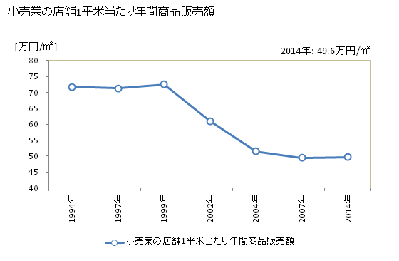 グラフ 年次 伊予市(ｲﾖｼ 愛媛県)の商業の状況 小売業の店舗1平米当たり年間商品販売額