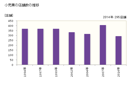 グラフ 年次 伊予市(ｲﾖｼ 愛媛県)の商業の状況 小売業の店舗数の推移