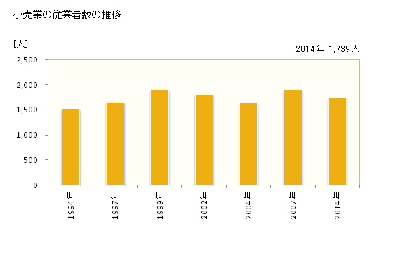 グラフ 年次 伊予市(ｲﾖｼ 愛媛県)の商業の状況 小売業の従業者数の推移