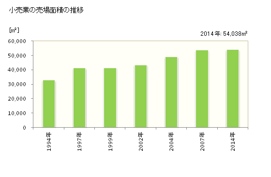 グラフ 年次 伊予市(ｲﾖｼ 愛媛県)の商業の状況 小売業の売場面積の推移