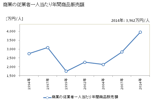 グラフ 年次 伊予市(ｲﾖｼ 愛媛県)の商業の状況 商業の従業者一人当たり年間商品販売額