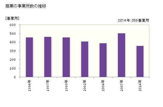 グラフ 年次 伊予市(ｲﾖｼ 愛媛県)の商業の状況 商業の事業所数の推移