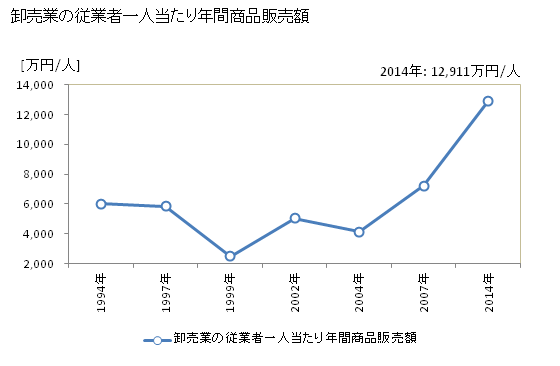 グラフ 年次 伊予市(ｲﾖｼ 愛媛県)の商業の状況 卸売業の従業者一人当たり年間商品販売額