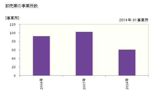 グラフ 年次 西予市(ｾｲﾖｼ 愛媛県)の商業の状況 卸売業の事業所数